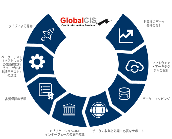 Support needed for Data collection & processing